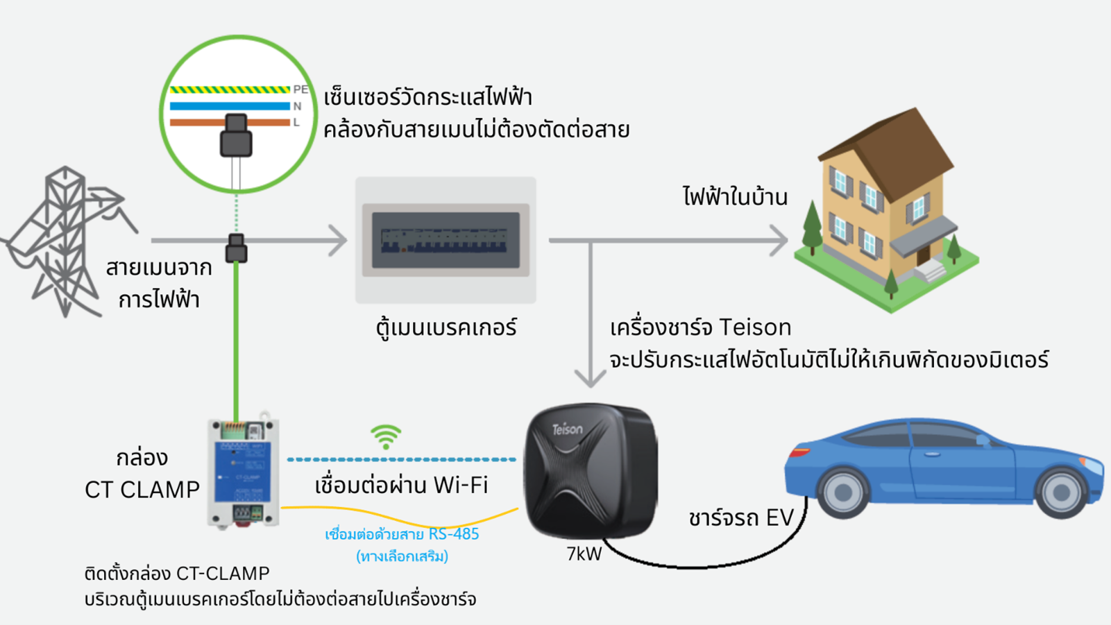 หลักการทำงาน CT-CLAMP